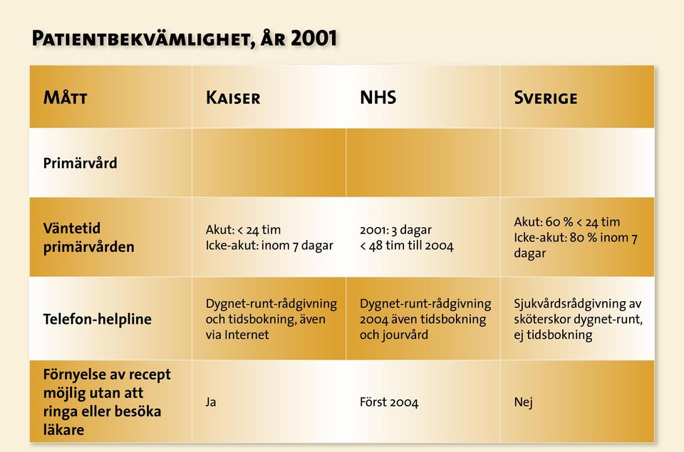 Dygnet-runt-rådgivning och tidsbokning, även via Internet Dygnet-runt-rådgivning 2004 även tidsbokning och jourvård