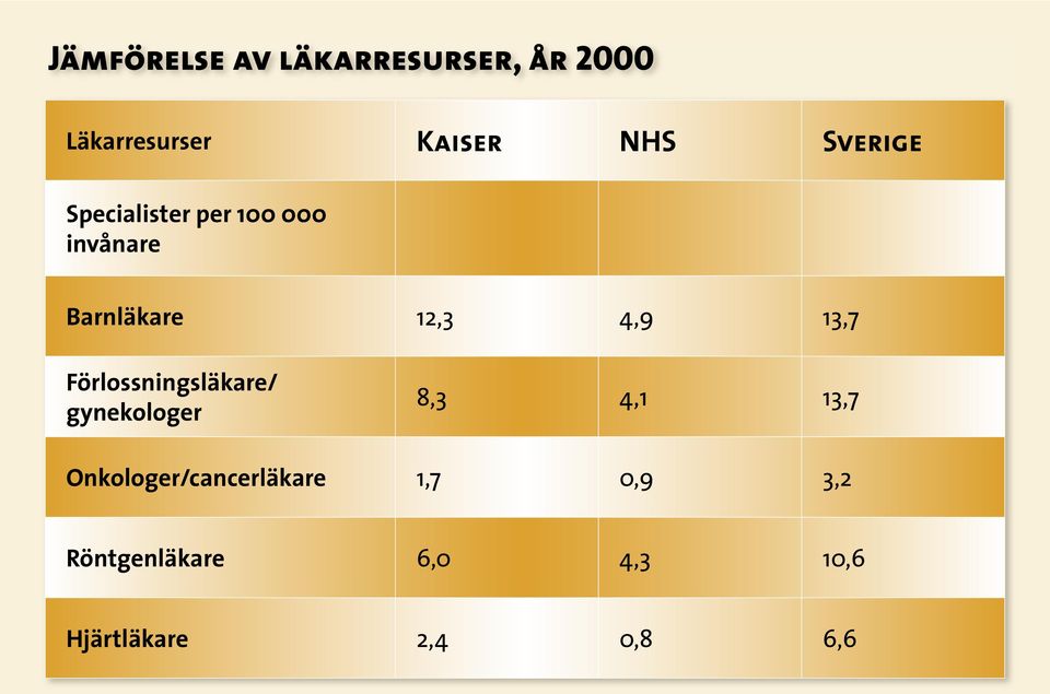 13,7 Förlossningsläkare/ gynekologer 8,3 4,1 13,7