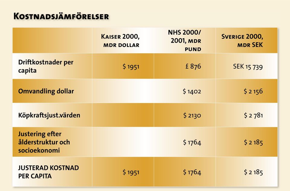 $ 1402 $ 2 156 Köpkraftsjust.