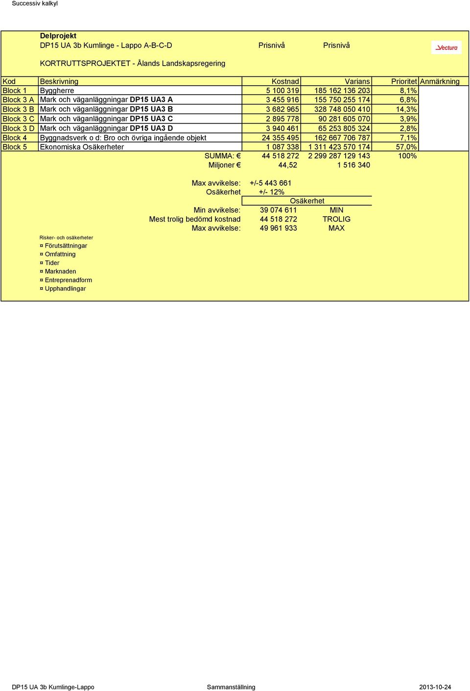 778 90 281 605 070 3,9 Block 3 D Mark och väganläggningar DP15 UA3 D 3 940 461 65 253 805 324 2,8 Block 4 Byggnadsverk o d: Bro och övriga ingående objekt 24 355 495 162 667 706 787 7,1 Block 5