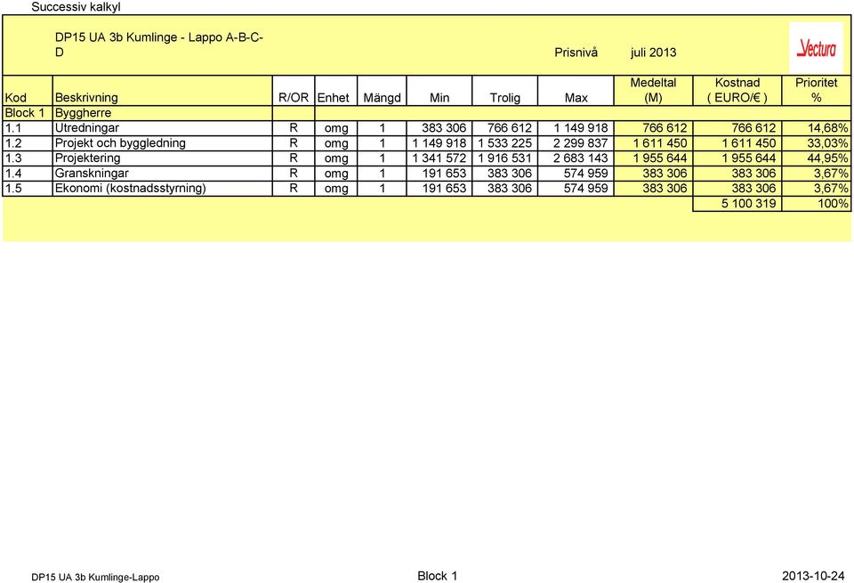 2 Projekt och byggledning R omg 1 1 149 918 1 533 225 2 299 837 1 611 450 1 611 450 33,03 1.