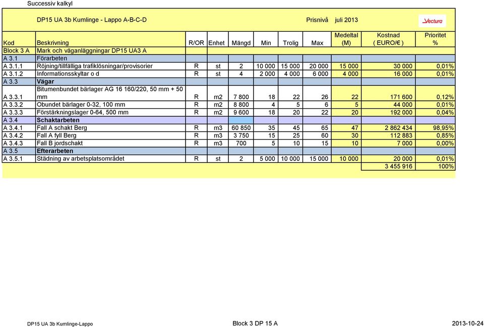 3.3 Förstärkningslager 0-64, 500 mm R m2 9 600 18 20 22 20 192 000 0,04 A 3.4 Schaktarbeten A 3.4.1 Fall A schakt Berg R m3 60 850 35 45 65 47 2 862 434 98,95 A 3.4.2 Fall A fyll Berg R m3 3 750 15 25 60 30 112 883 0,85 A 3.