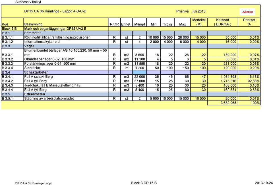 3.3 Förstärkningslager 0-64, 500 mm R m2 11 550 18 20 22 20 231 000 0,03 B 3.3.4 Sidoräcke R lm 1 200 50 100 150 100 120 000 0,20 B 3.4 Schaktarbeten B 3.4.1 Fall A schakt Berg R m3 22 000 35 45 65 47 1 034 898 6,13 B 3.