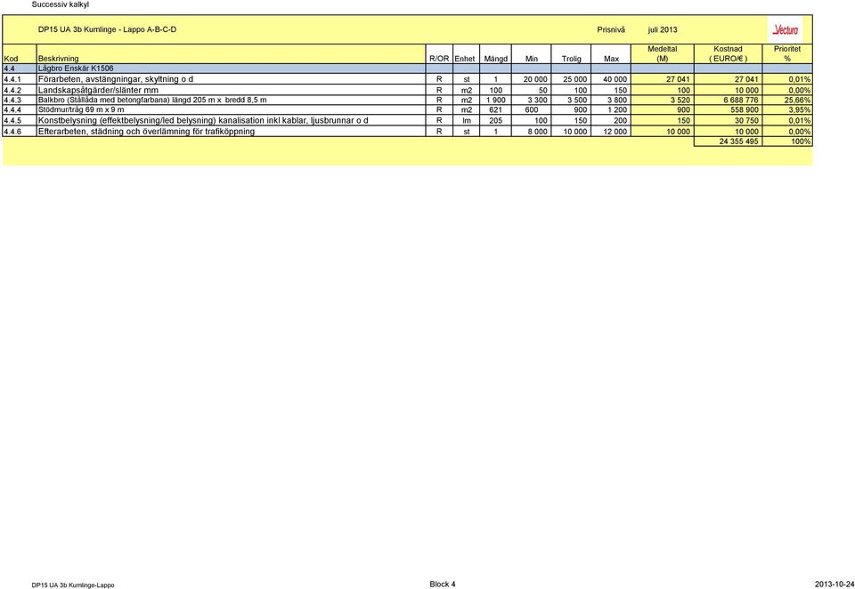 4.5 Konstbelysning (effektbelysning/led belysning) kanalisation inkl kablar, ljusbrunnar o d R lm 205 100 150 200 150 30 750 0,01 4.4.6 Efterarbeten, städning och överlämning för trafiköppning R st 1 8 000 10 000 12 000 10 000 10 000 0,00 24 355 495 100 DP15 UA 3b Kumlinge-Lappo Block 4 2013-10-24