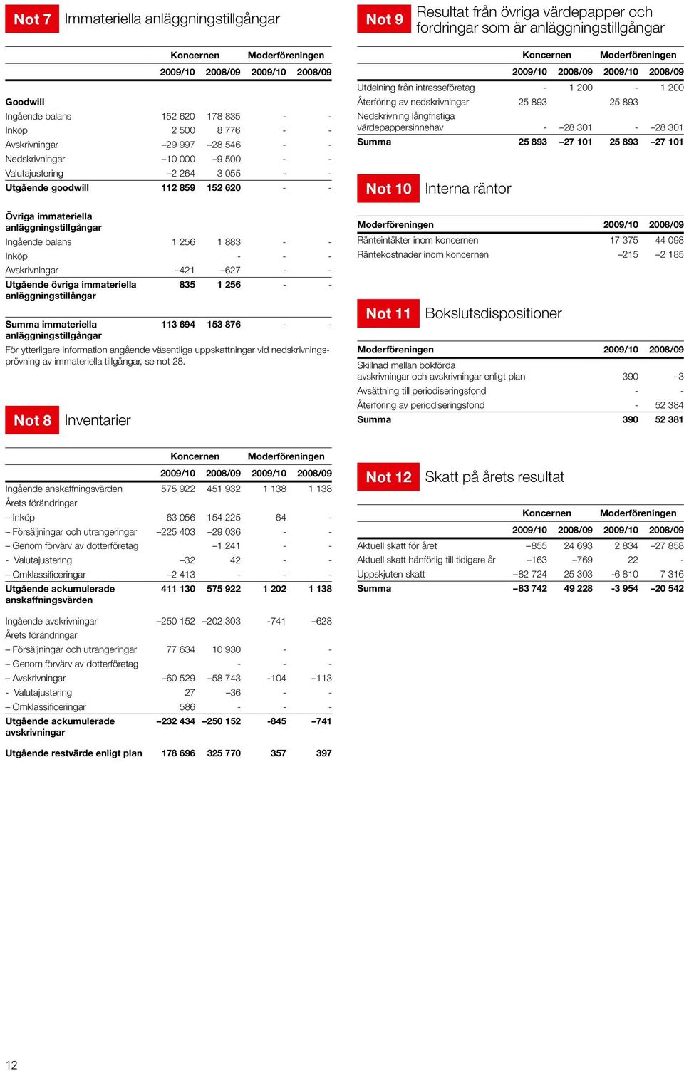 balans 1 256 1 883 - - Inköp - - - Avskrivningar 421 627 - - Utgående övriga immateriella anläggningstillångar 835 1 256 - - Summa immateriella 113 694 153 876 - - anläggningstillgångar För