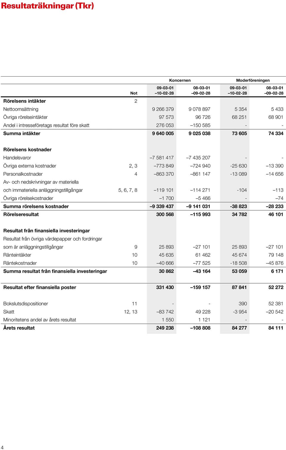 externa kostnader 2, 3 773 849 724 940-25 630 13 390 Personalkostnader 4 863 370 861 147-13 089 14 656 Av- och nedskrivningar av materiella och immateriella anläggningstillgångar 5, 6, 7, 8 119 101