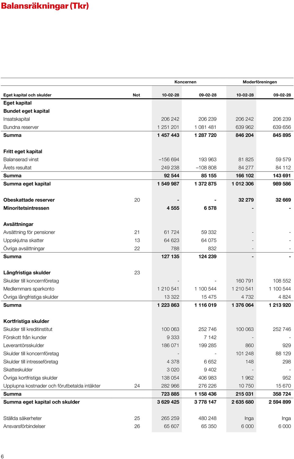 102 143 691 Summa eget kapital 1 549 987 1 372 875 1 012 306 989 586 Obeskattade reserver 20 - - 32 279 32 669 Minoritetsintressen 4 555 6 578 - - Avsättningar Avsättning för pensioner 21 61 724 59