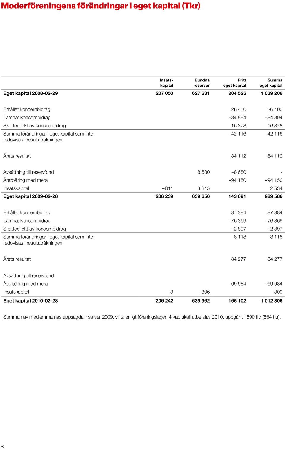 Avsättning till reservfond 8 680 8 680 - Återbäring med mera 94 150 94 150 Insatskapital 811 3 345 2 534 Eget kapital 2009-02-28 206 239 639 656 143 691 989 586 Erhållet koncernbidrag 87 384 87 384