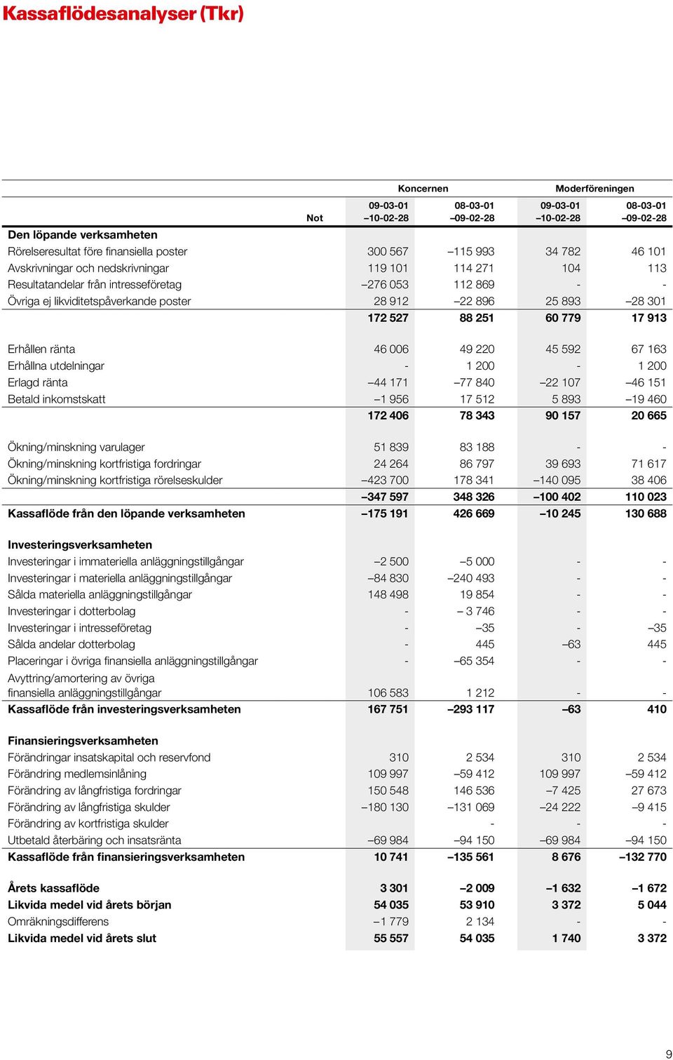 779 17 913 Erhållen ränta 46 006 49 220 45 592 67 163 Erhållna utdelningar - 1 200-1 200 Erlagd ränta 44 171 77 840 22 107 46 151 Betald inkomstskatt 1 956 17 512 5 893 19 460 172 406 78 343 90 157