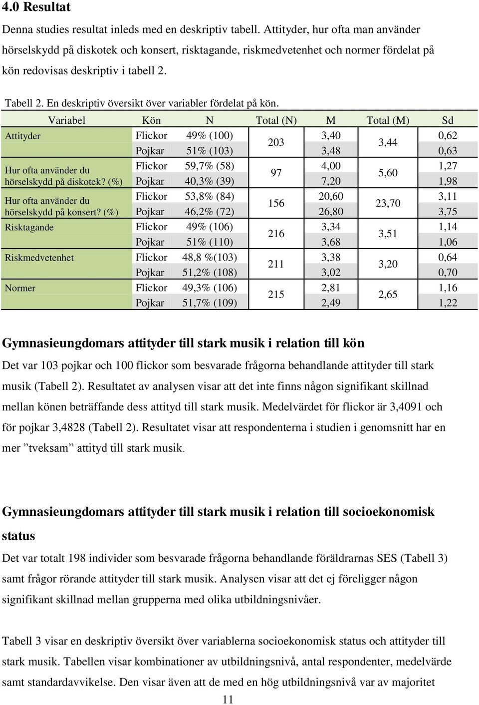 En deskriptiv översikt över variabler fördelat på kön.