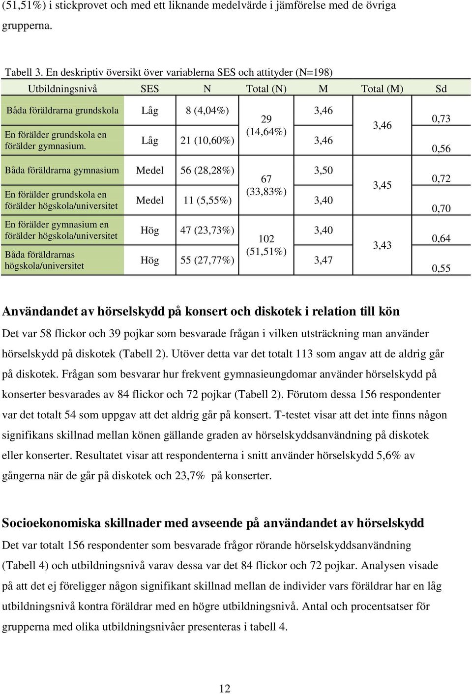 Låg 21 (10,60%) 3,46 förälder gymnasium.