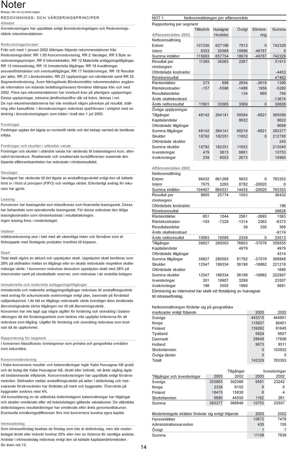 Inkomstskatter, RR 12 Materiella anläggningstillgångar, RR 13 Intressebolag, RR 15 Immateriella tillgångar, RR 16 Avsättningar, ansvarsförbindelser och eventualtillgångar, RR 17 Nedskrivningar, RR 18