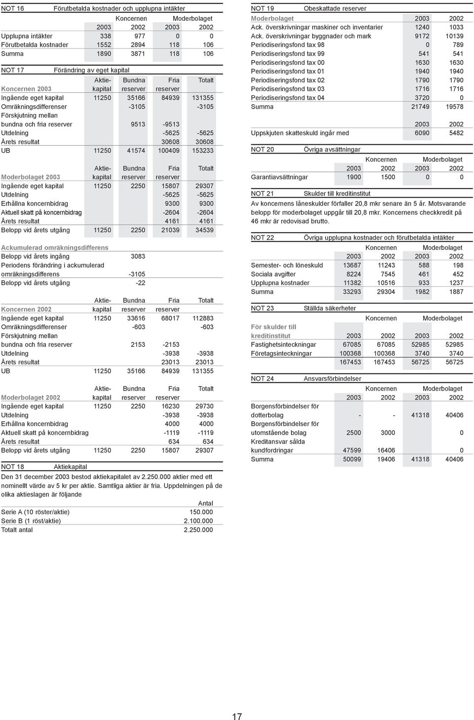 9513 Utdelning 5625 5625 Årets resultat 368 368 UB 1125 41574 149 153233 Aktie Bundna Fria Totalt Moderbolaget 23 kapital reserver reserver Ingående eget kapital 1125 225 1587 2937 Utdelning 5625