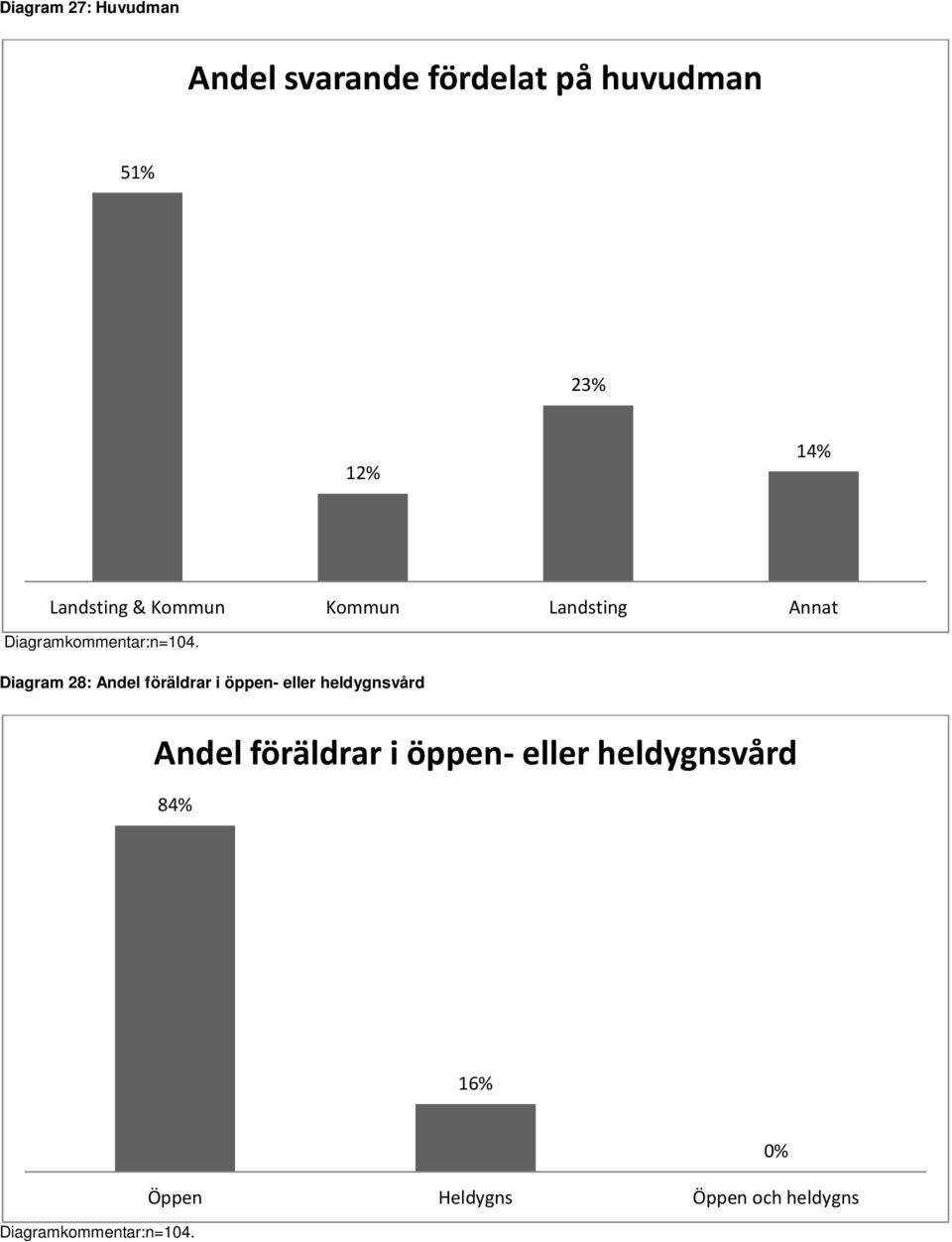 Diagram 28: Andel föräldrar i öppen- eller heldygnsvård Andel föräldrar i