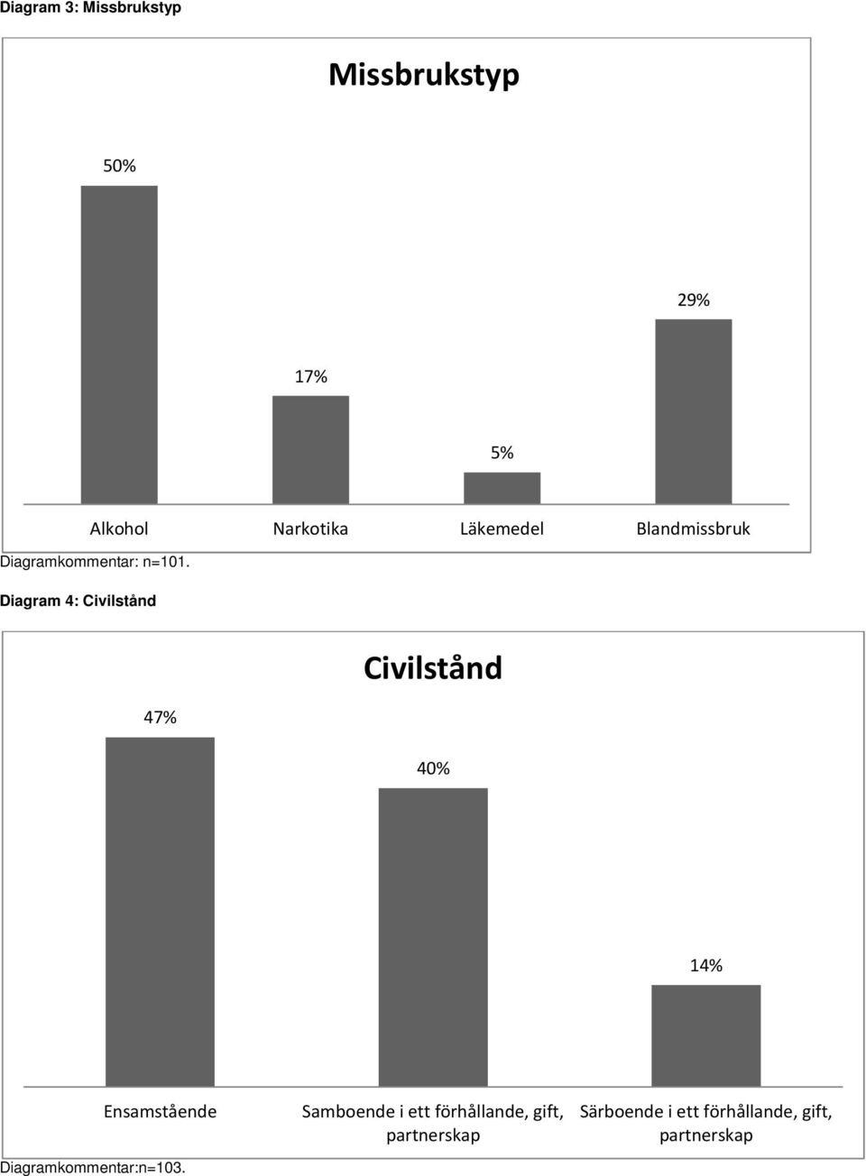 Diagram 4: Civilstånd Alkohol Narkotika Läkemedel Blandmissbruk 47%