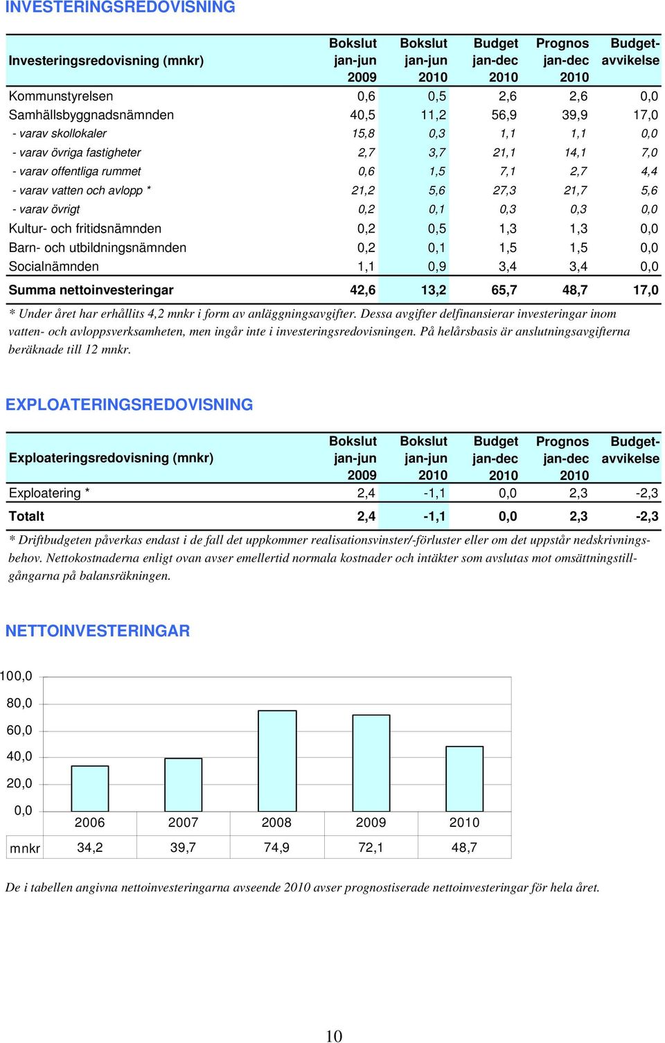 fritidsnämnden 0,2 0,5 1,3 1,3 0,0 Barn- och utbildningsnämnden 0,2 0,1 1,5 1,5 0,0 Socialnämnden 1,1 0,9 3,4 3,4 0,0 Summa nettoinvesteringar 42,6 13,2 65,7 48,7 17,0 * Under året har erhållits 4,2