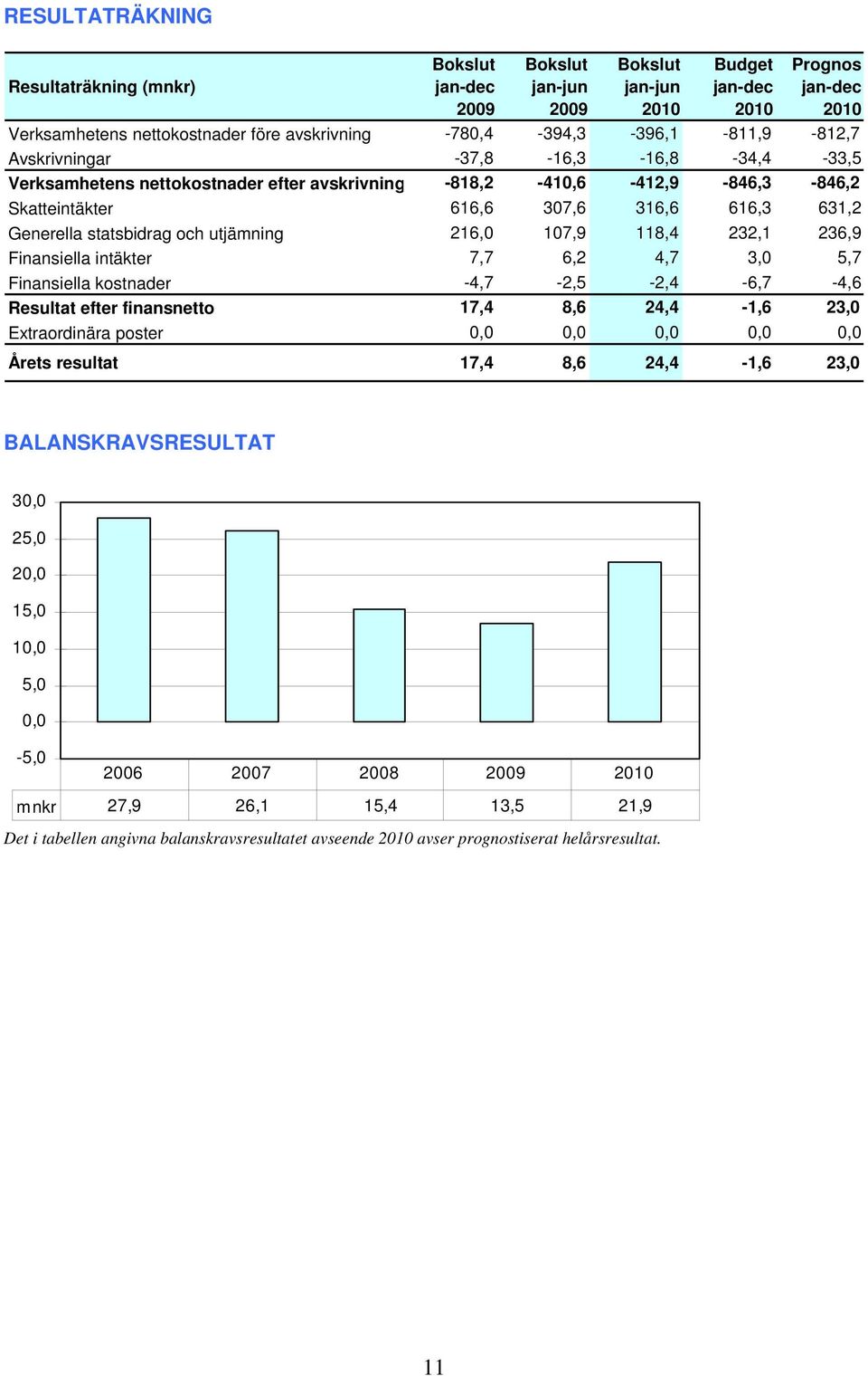 intäkter 7,7 6,2 4,7 3,0 5,7 Finansiella kostnader -4,7-2,5-2,4-6,7-4,6 Resultat efter finansnetto 17,4 8,6 24,4-1,6 23,0 Extraordinära poster 0,0 0,0 0,0 0,0 0,0 Årets resultat 17,4 8,6