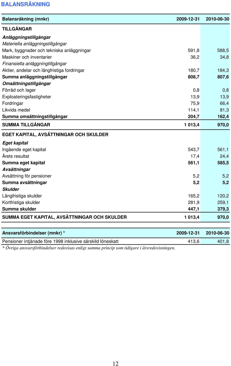 Exploateringsfastigheter 13,9 13,9 Fordringar 75,9 66,4 Likvida medel 114,1 81,3 Summa omsättningstillgångar 204,7 162,4 SUMMA TILLGÅNGAR 1 013,4 970,0 EGET KAPITAL, AVSÄTTNINGAR OCH SKULDER Eget