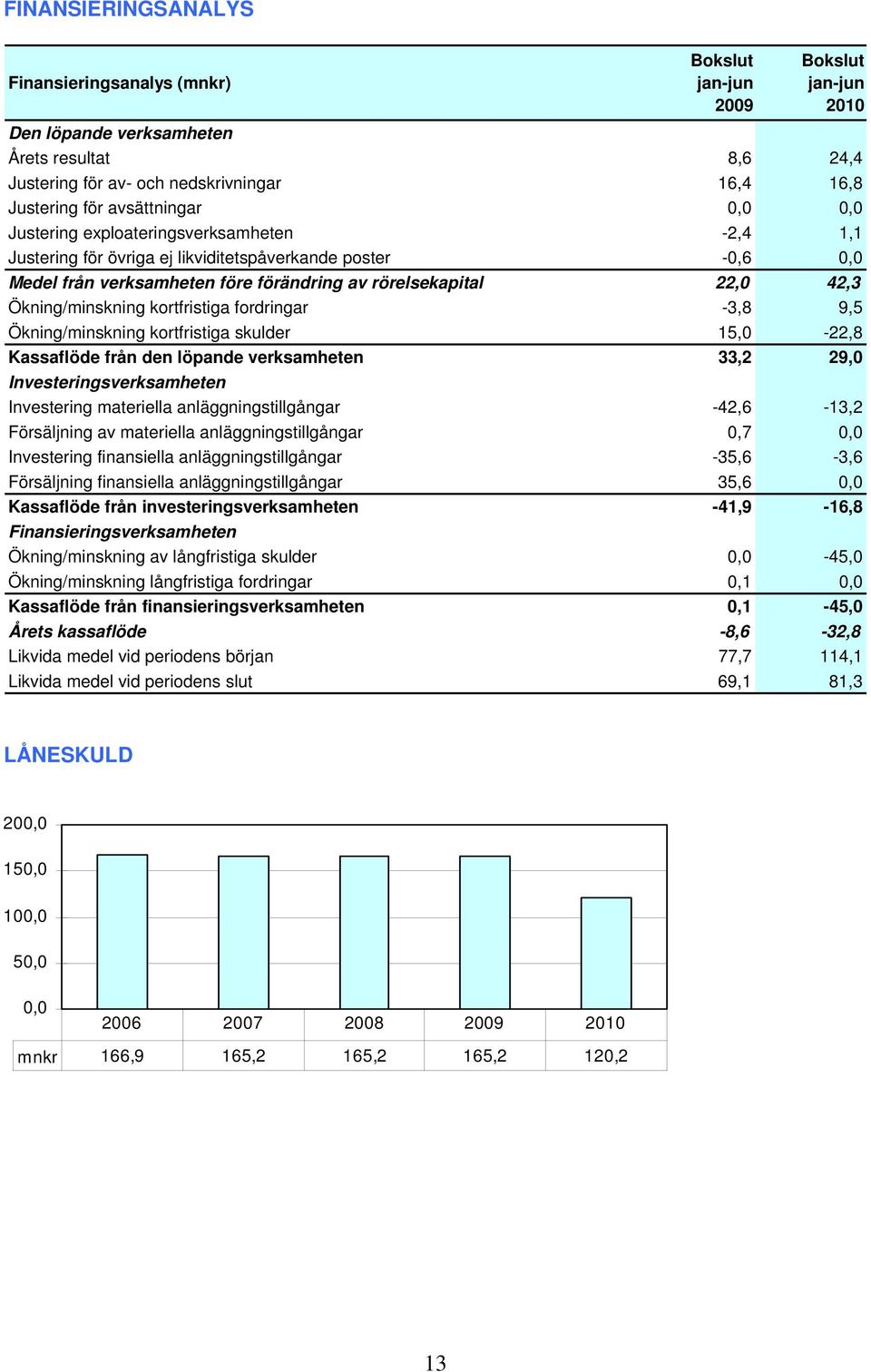 fordringar -3,8 9,5 Ökning/minskning kortfristiga skulder 15,0-22,8 Kassaflöde från den löpande verksamheten 33,2 29,0 Investeringsverksamheten Investering materiella anläggningstillgångar -42,6-13,2