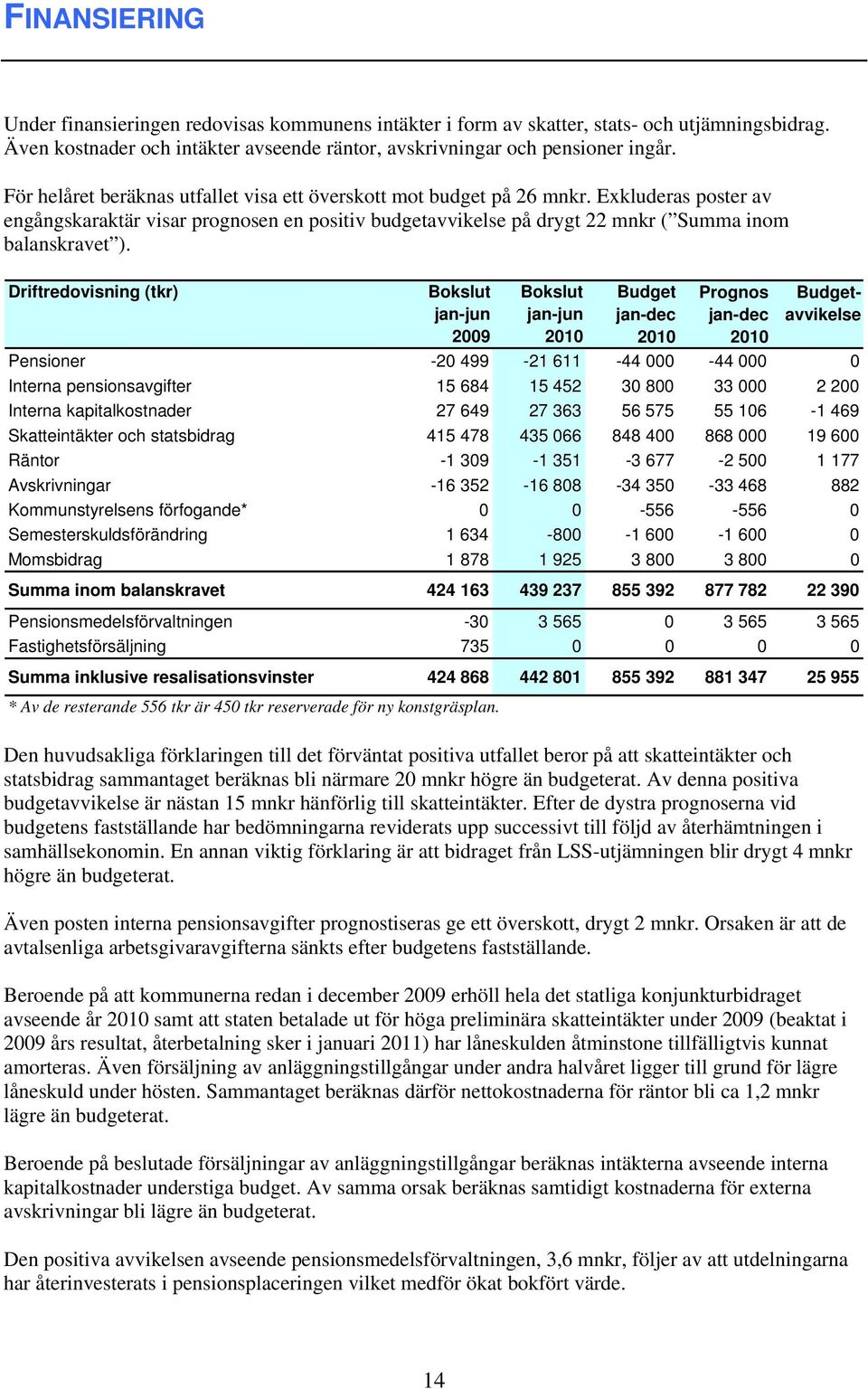 Driftredovisning (tkr) Budget Prognos Budgetavvikelse Pensioner -20 499-21 611-44 000-44 000 0 Interna pensionsavgifter 15 684 15 452 30 800 33 000 2 200 Interna kapitalkostnader 27 649 27 363 56 575