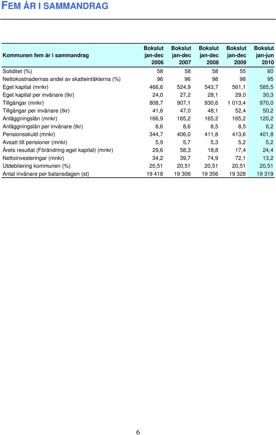 165,2 165,2 165,2 120,2 Anläggningslån per invånare (tkr) 8,6 8,6 8,5 8,5 6,2 Pensionsskuld (mnkr) 344,7 406,0 411,8 413,6 401,8 Avsatt till pensioner (mnkr) 5,9 5,7 5,3 5,2 5,2 Årets resultat