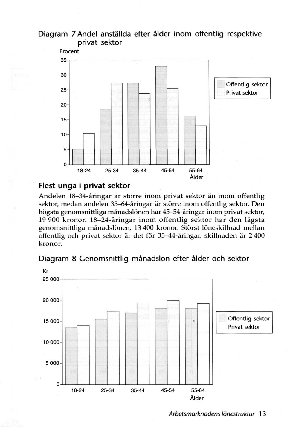 Den högsta genomsnittliga månadslönen har 45-54-åringar inom privat sektor, 19 900 kronor.