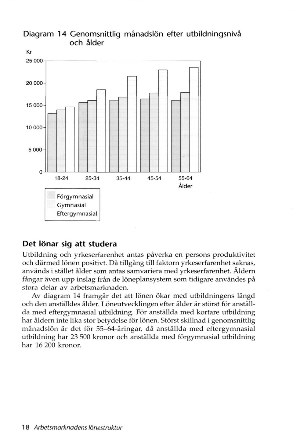 Åldern fångar även upp inslag från de löneplansystem som tidigare användes på stora delar av arbetsmarknaden. Av diagram 14 framgår det att lönen ökar med utbildningens längd och den anställdes ålder.