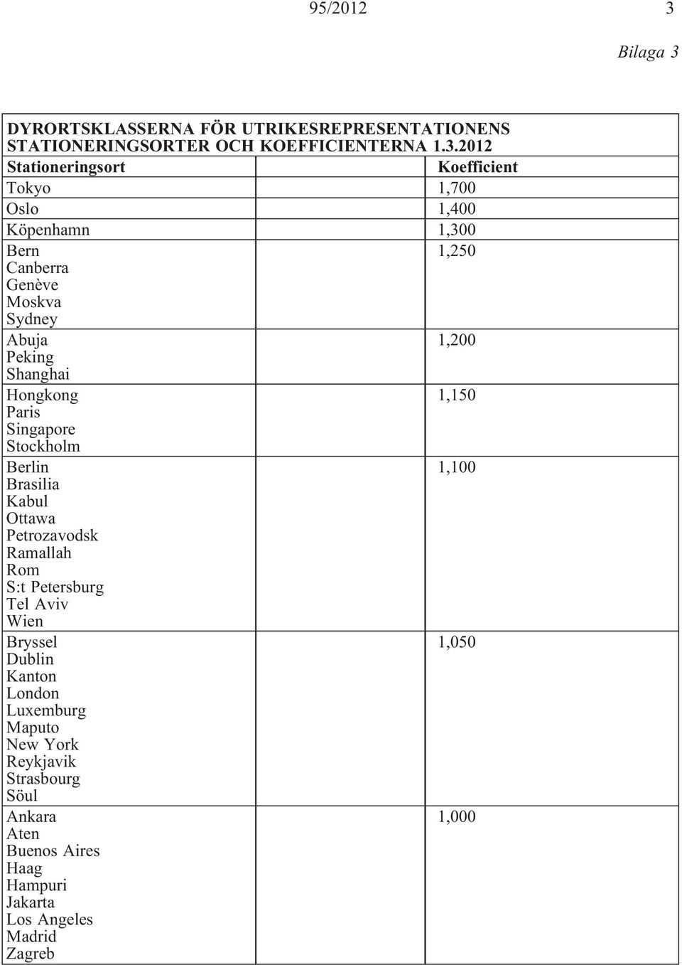 DYRORTSKLASSERNA FÖR UTRIKESREPRESENTATIONENS STATIONERINGSORTER OCH KOEFFICIENTERNA 1.3.