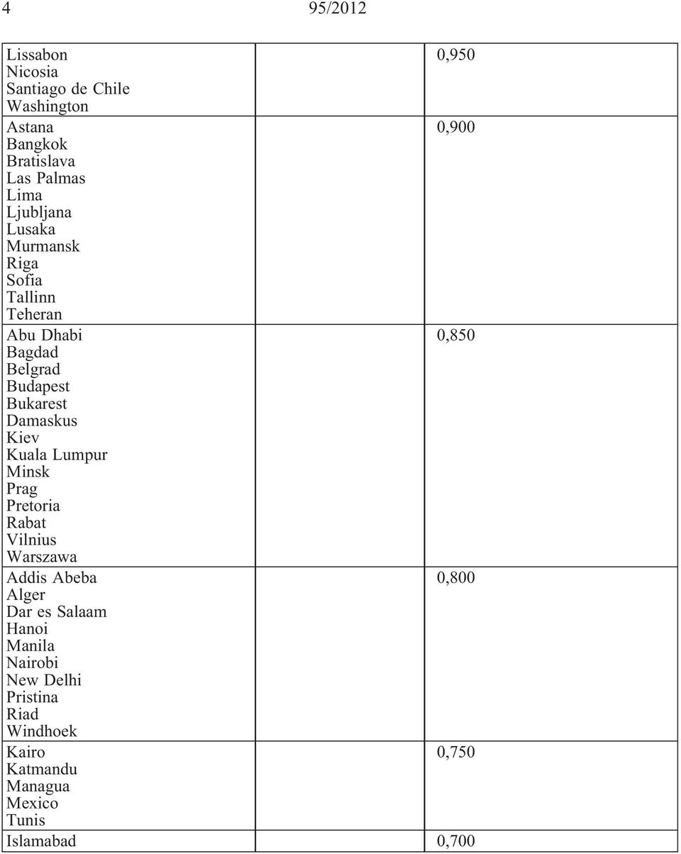 Damaskus Kiev Kuala Lumpur Minsk Prag Pretoria Rabat Vilnius Warszawa Addis Abeba 0,800 Alger Dar es Salaam