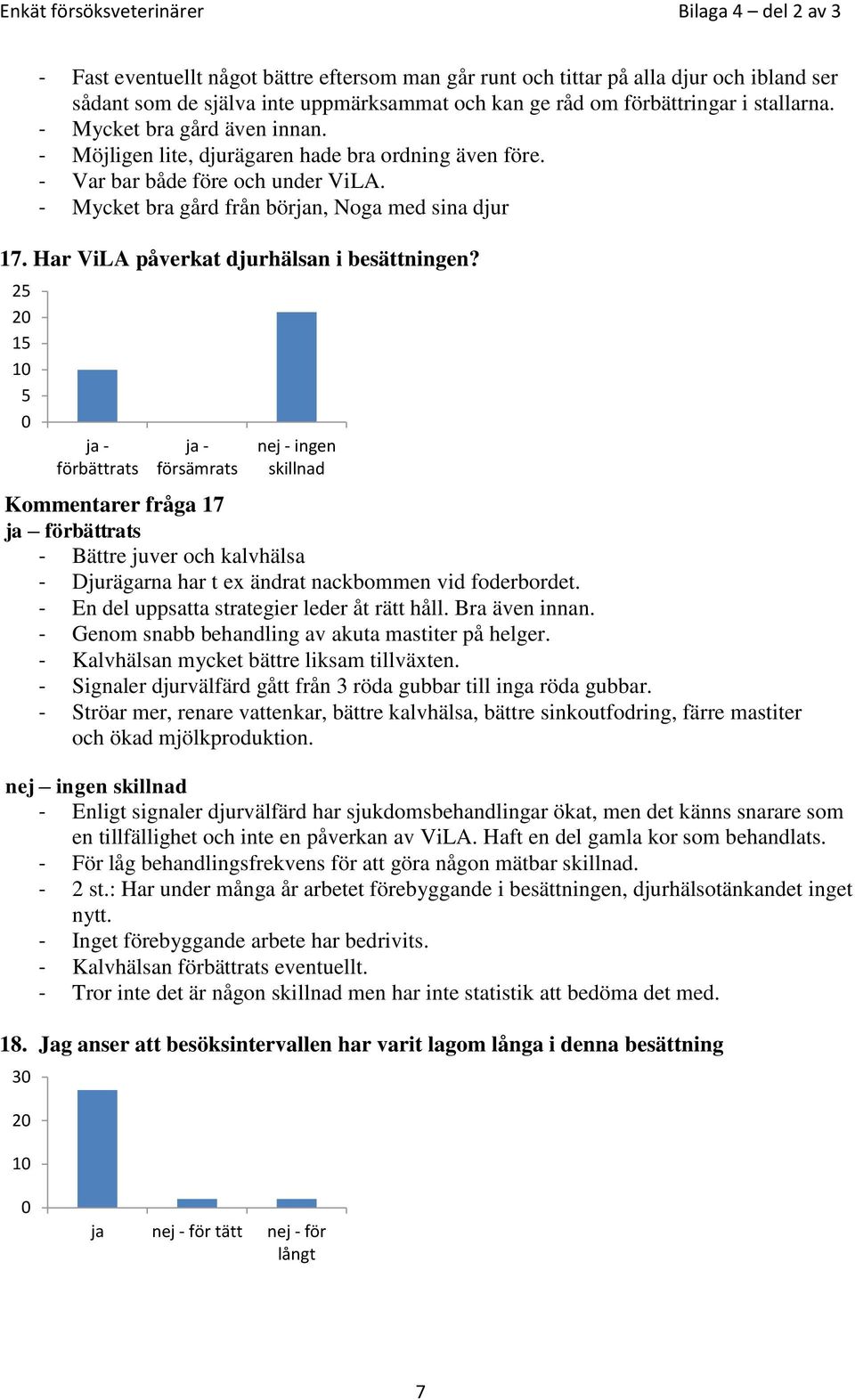 Har ViLA påverkat djurhälsan i besättningen? 2 2 1 1 Kommentarer fråga 17 ja förbättrats - Bättre juver och kalvhälsa - Djurägarna har t ex ändrat nackbommen vid foderbordet.