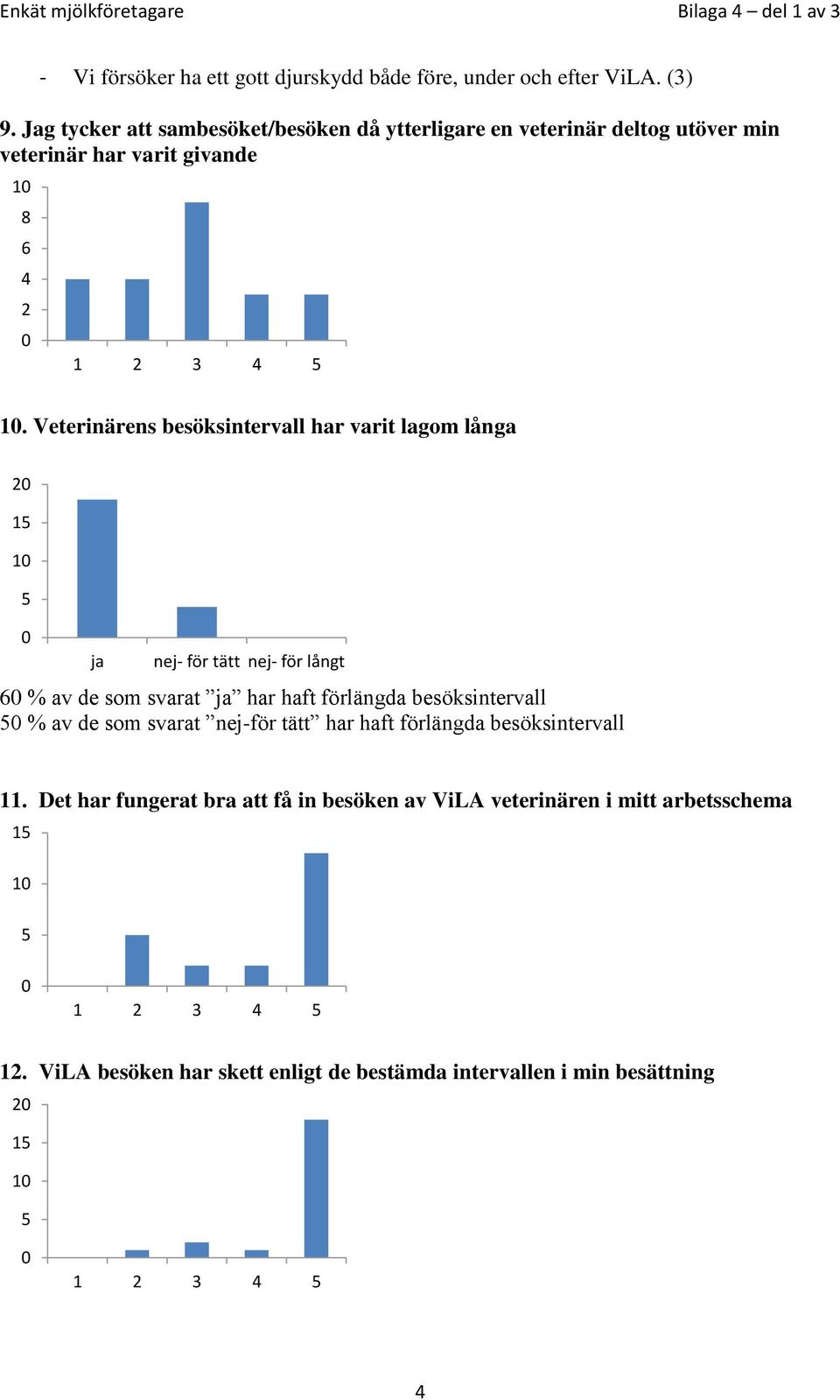 Veterinärens besöksintervall har varit lagom långa 2 1 1 ja nej- för tätt nej- för långt 6 % av de som svarat ja har haft förlängda besöksintervall % av de