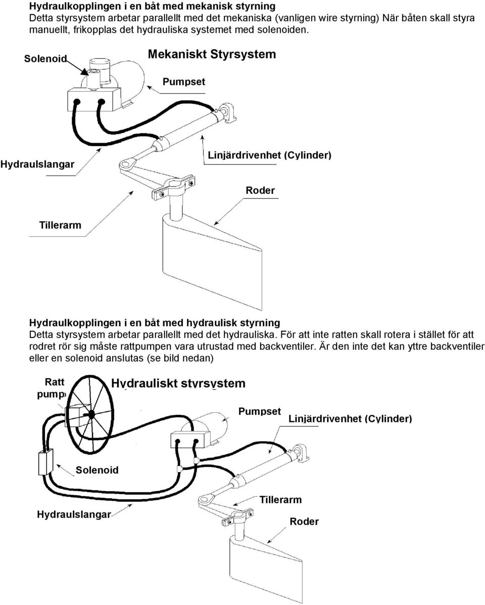 Solenoid Mekaniskt Styrsystem Pumpset Hydraulslangar Linjärdrivenhet (Cylinder) Roder Tillerarm Hydraulkopplingen i en båt med hydraulisk styrning Detta styrsystem arbetar