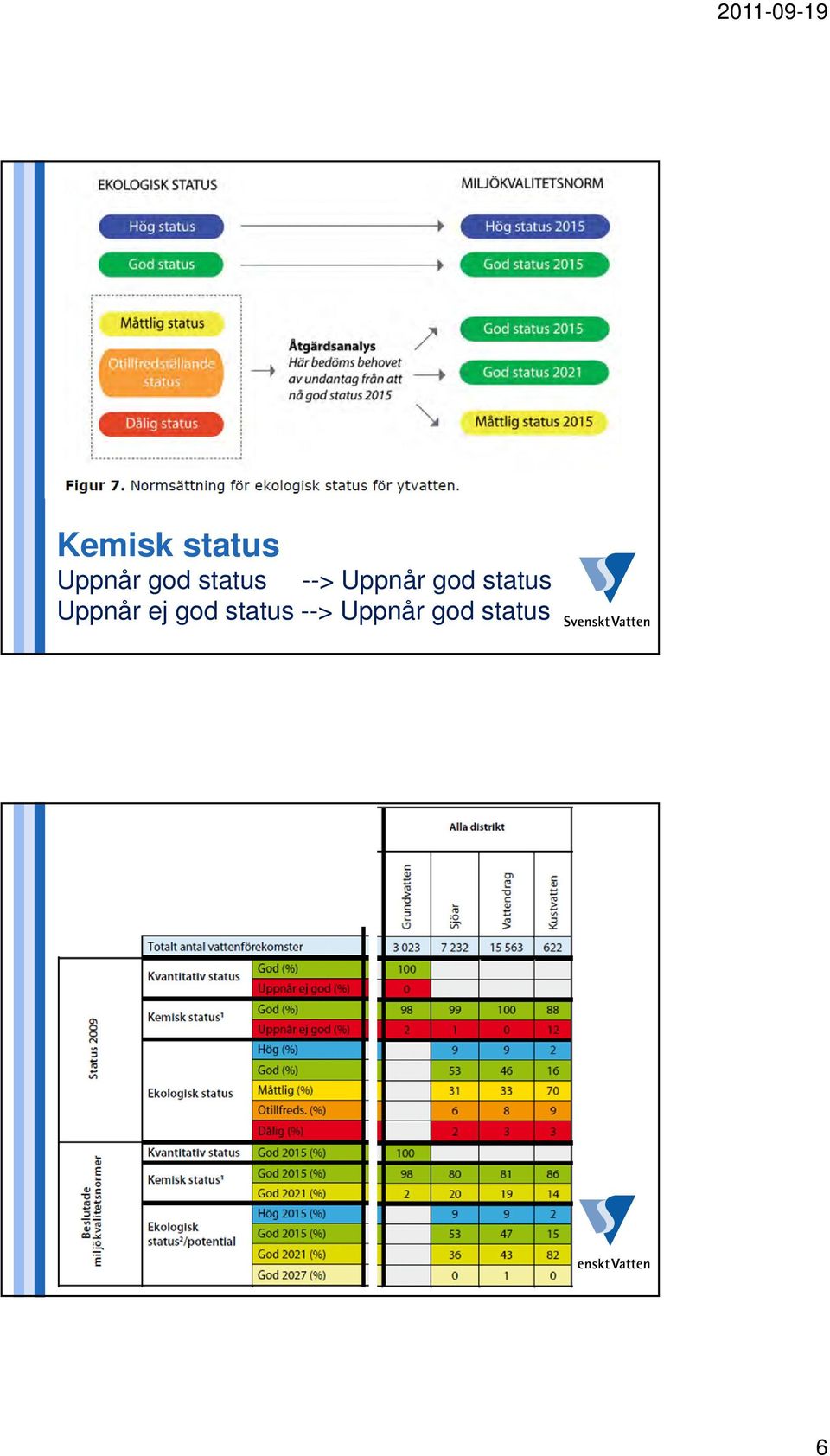 status Uppnår ej god 