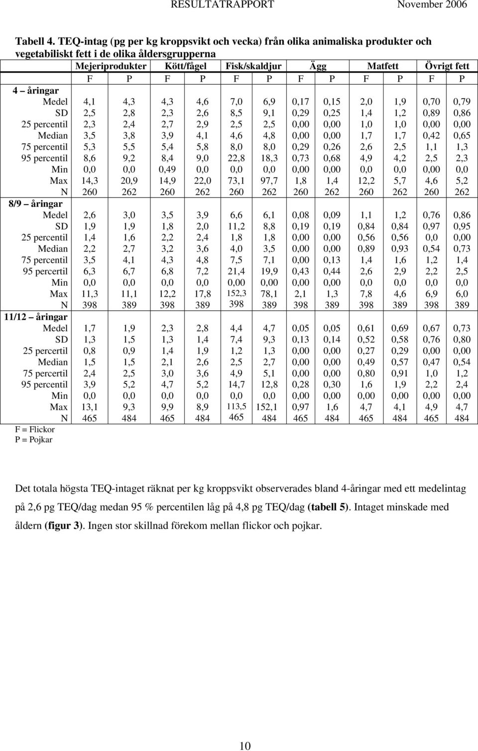 P F P F P F P 4 åringar 25 percentil 75 percentil 95 percentil N 8/9 åringar 25 percentil 75 percentil 95 percertil N 11/12 åringar 25 percertil 75 percertil 95 percentil N F = Flickor P = Pojkar 4,1