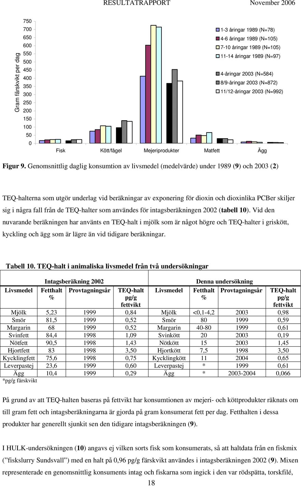 Genomsnittlig daglig konsumtion av livsmedel (medelvärde) under 1989 (9) och 2003 (2) TEQ-halterna som utgör underlag vid beräkningar av exponering för dioxin och dioxinlika PCBer skiljer sig i några