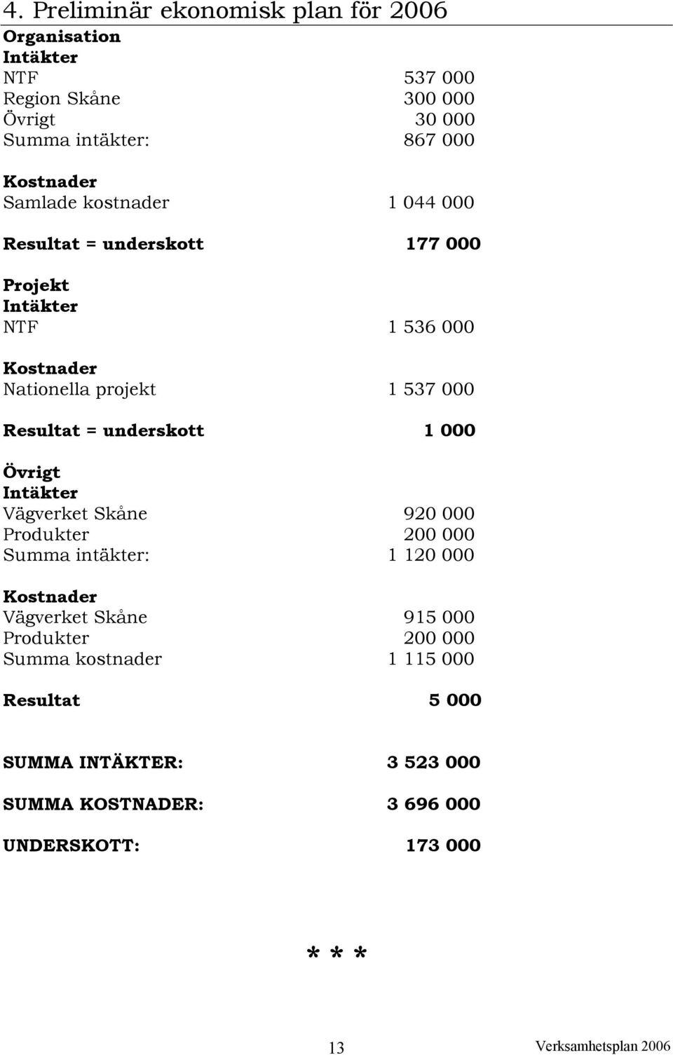 Resultat = underskott 1 000 Övrigt Intäkter Vägverket Skåne 920 000 Produkter 200 000 Summa intäkter: 1 120 000 Kostnader Vägverket Skåne