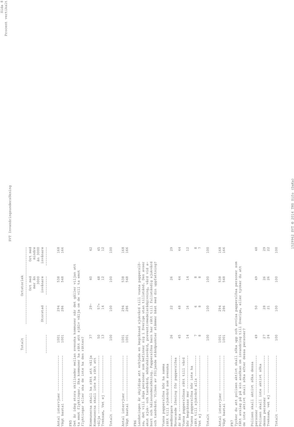 Kommunerna skall ha rätt att välja 37 29-40 42 Kommunerna skall inte ha rätt att välja ---------------------------- 50 57+ 48 45 Tveksam, Vet ej ------------------ 13 14 12 12 FR6 Landstingen är