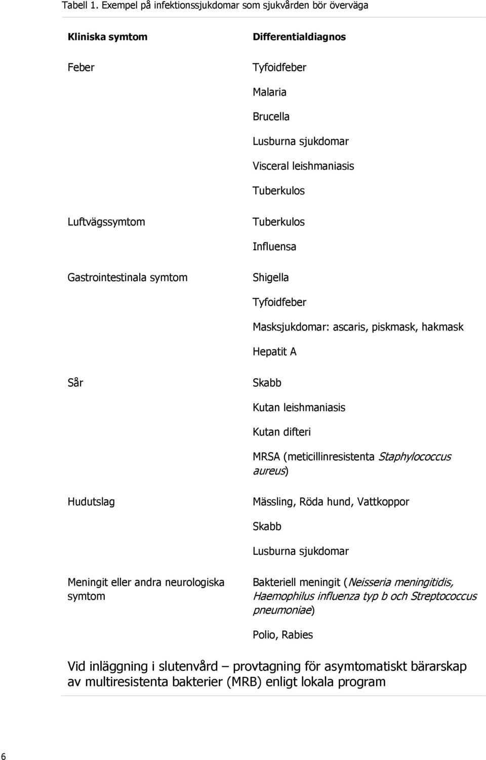 Luftvägssymtom Tuberkulos Influensa Gastrointestinala symtom Shigella Tyfoidfeber Masksjukdomar: ascaris, piskmask, hakmask Hepatit A Sår Skabb Kutan leishmaniasis Kutan difteri MRSA