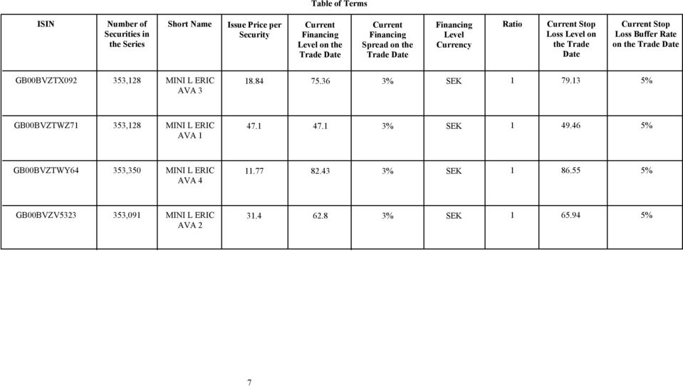 the Trade Date GB00BVZTX092 353,128 MINI L ERIC 18.84 75.36 3% SEK 1 79.13 5% AVA 3 GB00BVZTWZ71 353,128 MINI L ERIC 47.1 47.1 3% SEK 1 49.