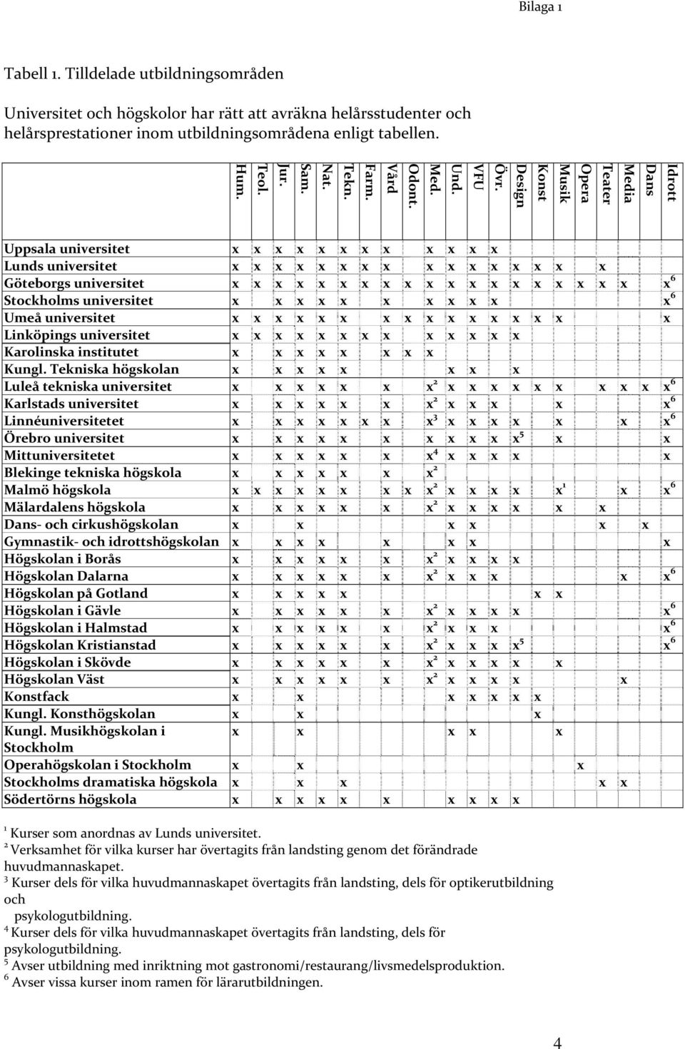 Uppsala universitet x x x x x x x x x x x x Lunds universitet x x x x x x x x x x x x x x x x Göteborgs universitet x x x x x x x x x x x x x x x x x x x x 6 Stockholms universitet x x x x x x x x x