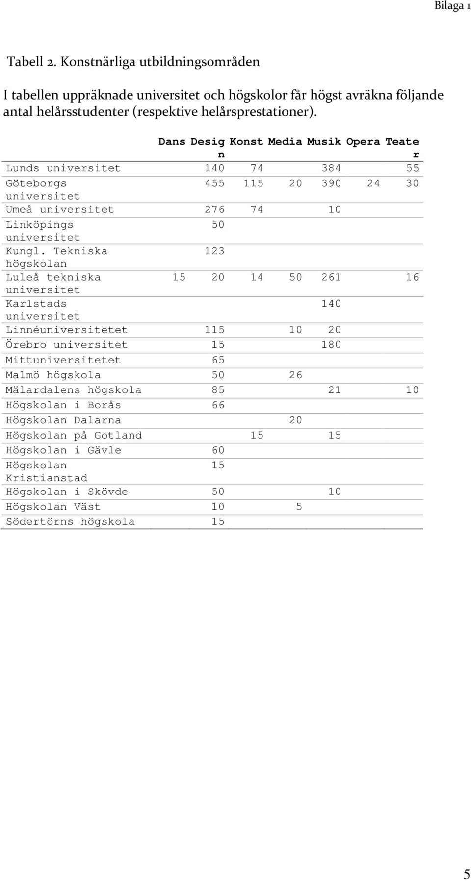 Tekniska 123 högskolan Luleå tekniska 15 20 14 50 261 16 universitet Karlstads 140 universitet Linnéuniversitetet 115 10 20 Örebro universitet 15 180 Mittuniversitetet 65 Malmö högskola 50 26