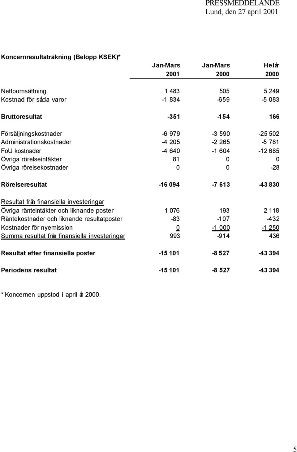 Rörelseresultat -16 094-7 613-43 830 Resultat från finansiella investeringar Övriga ränteintäkter och liknande poster 1 076 193 2 118 Räntekostnader och liknande resultatposter -83-107 -432