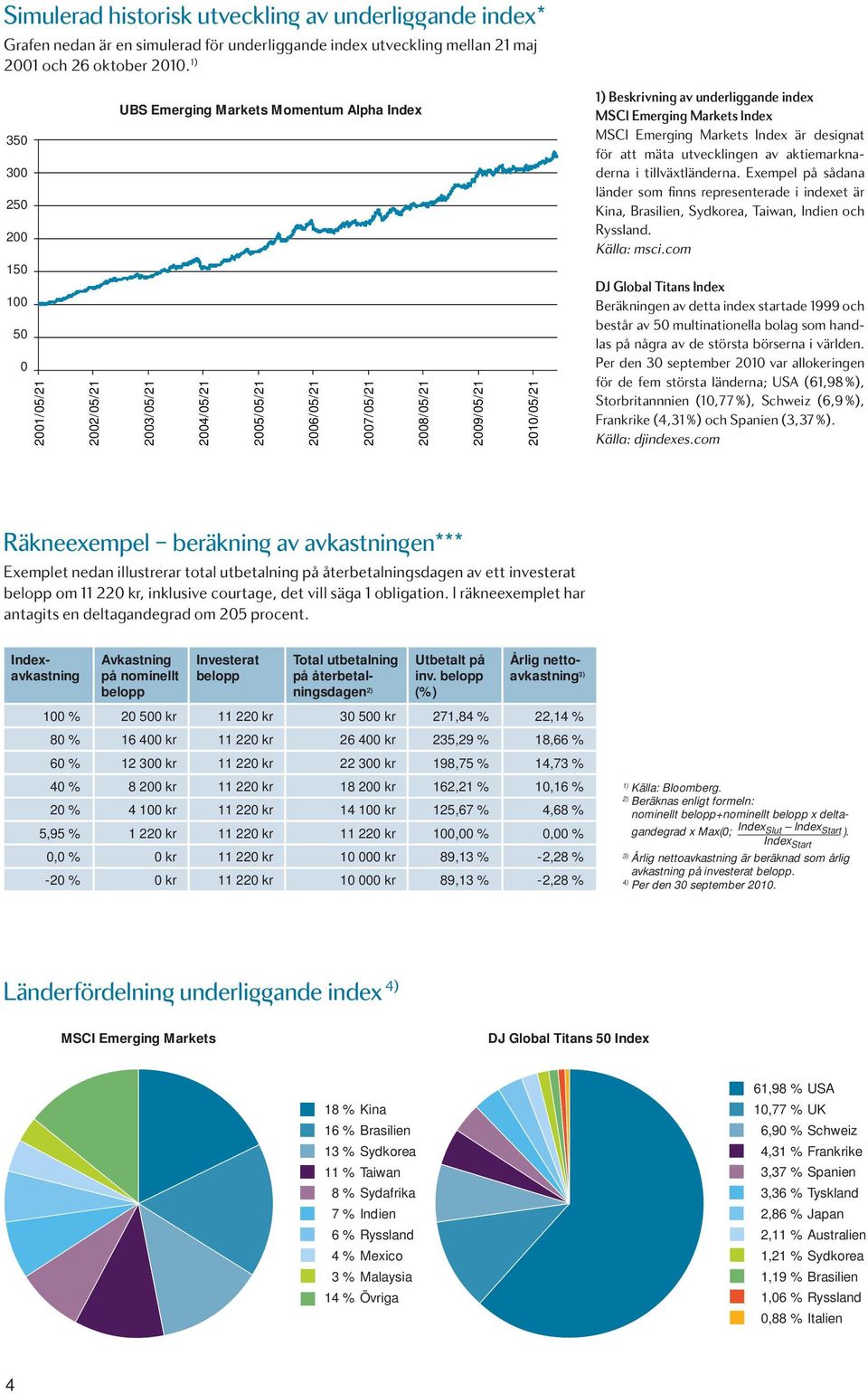 av underliggande index MSCI Emerging Markets Index MSCI Emerging Markets Index är designat för att mäta utvecklingen av aktiemarknaderna i tillväxtländerna.