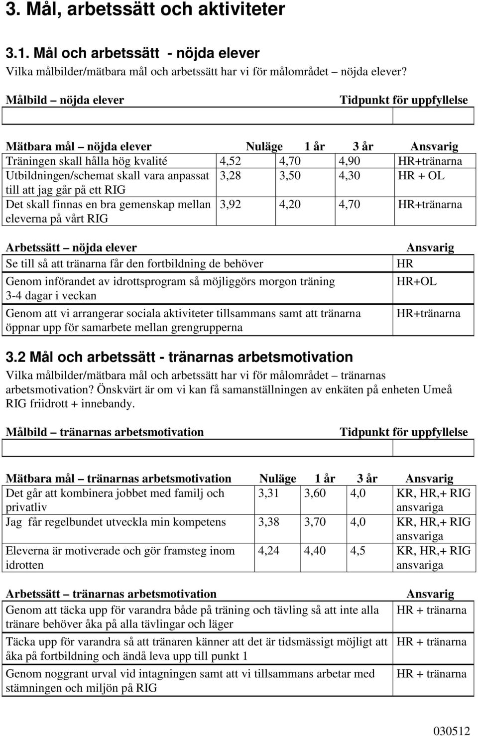 4,30 HR + OL till att jag går på ett RIG Det skall finnas en bra gemenskap mellan 3,92 4,20 4,70 eleverna på vårt RIG Arbetssätt nöjda elever Se till så att tränarna får den fortbildning de behöver