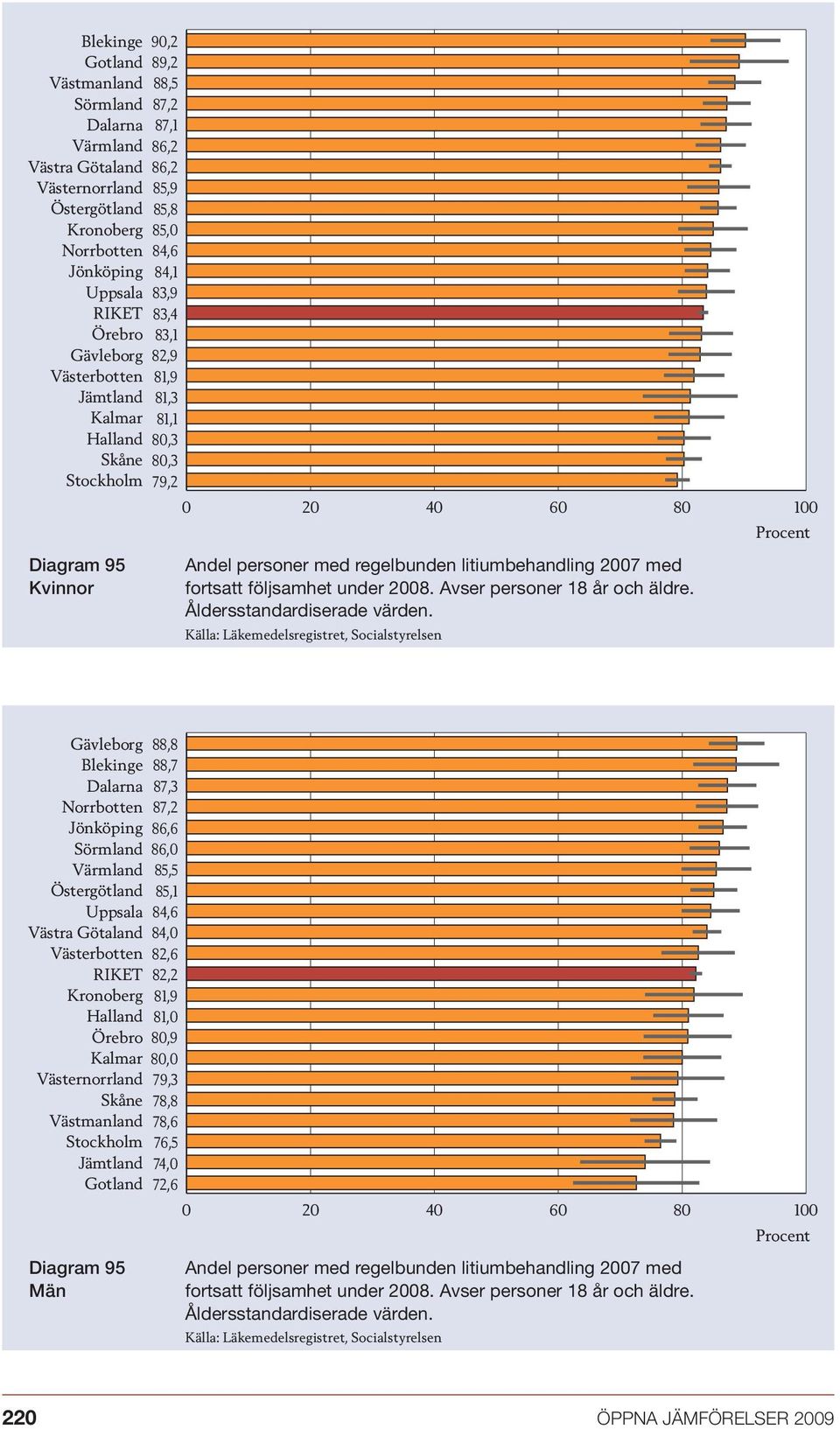 Källa: Läkemedelsregistret, Socialstyrelsen 88,8 88,7 87,3 87,2 86,6 86,0 85,5 85,1 84,6 84,0 82,6 82,2 81,9 81,0 80,9 80,0 79,3 78,8 78,6 76,5 74,0 72,6 0 20 40 60 80 Procent