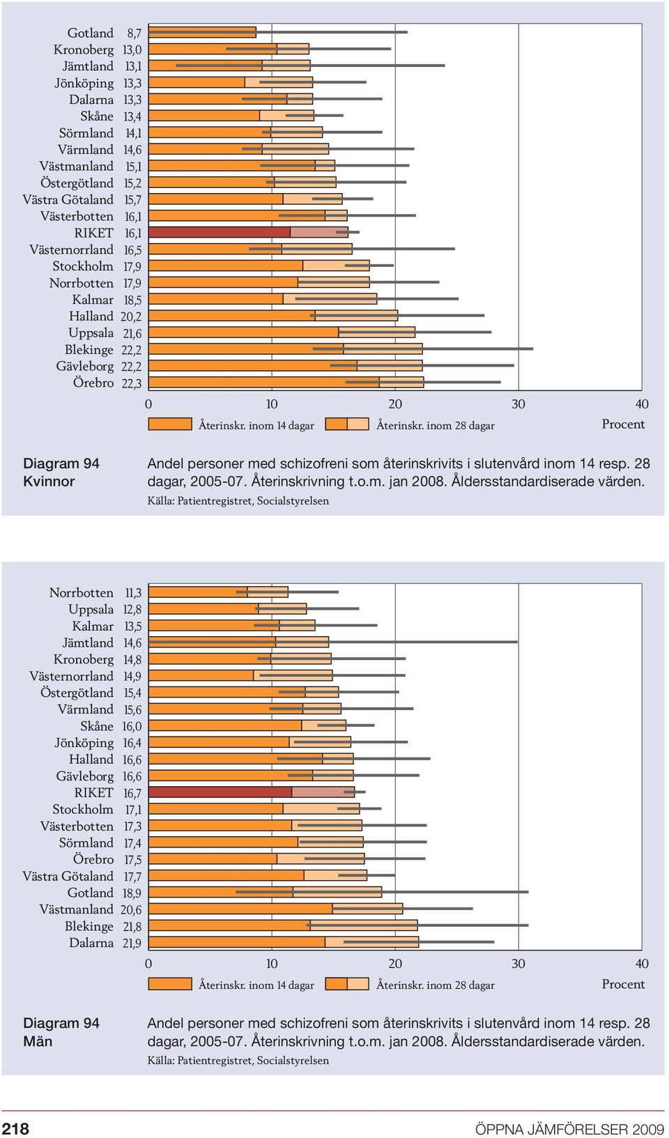 Källa: Patientregistret, Socialstyrelsen 11,3 12,8 13,5 14,6 14,8 14,9 15,4 15,6 16,0 16,4 16,6 16,6 16,7 17,1 17,3 17,4 17,5 17,7 18,9 20,6 21,8 21,9 0 10 20 30 40 Återinskr. inom 14 dagar Återinskr.