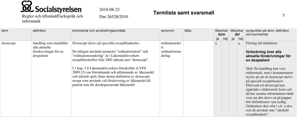 receptföreskrifter från 2002 utbytta mot dosrecept. förteckning över alla aktuella förskrivningar för en dospatient I 1 kap.