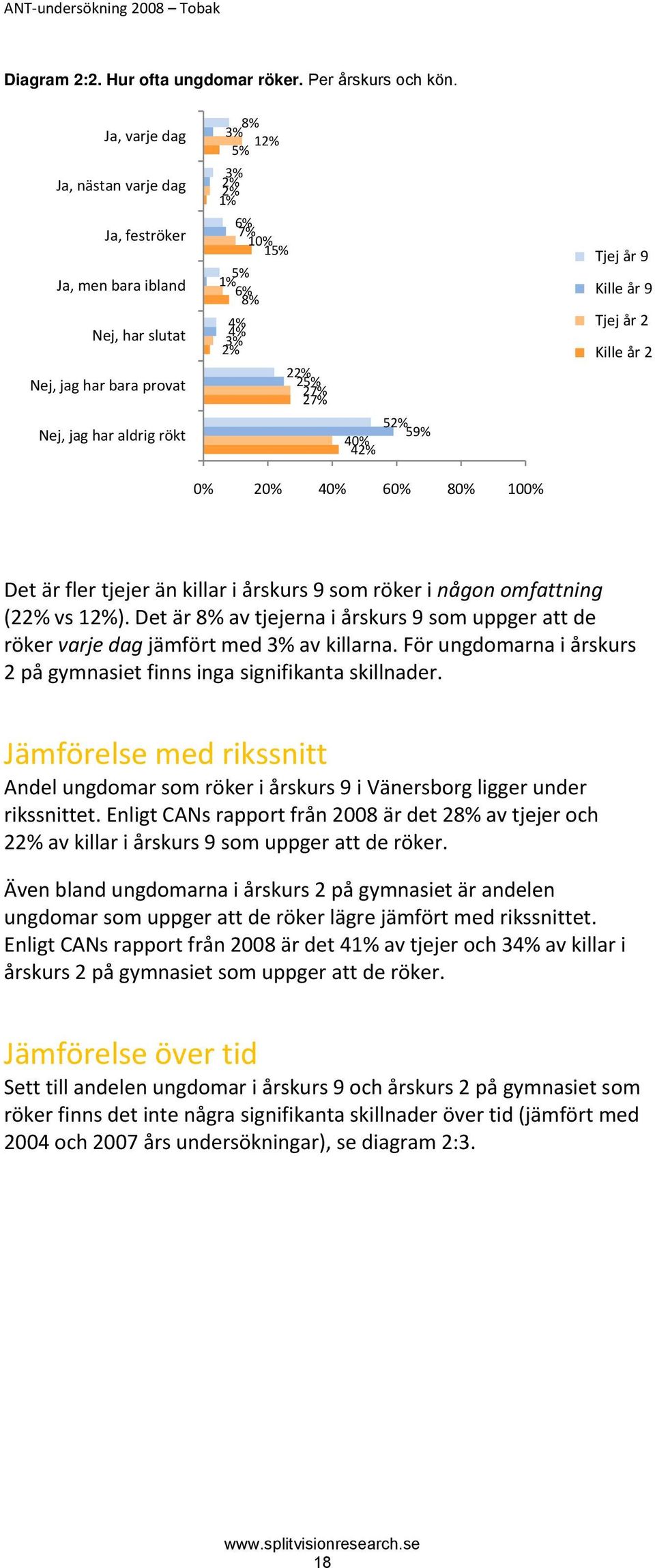 27% 52% 59% 40% 42% Tjej år 9 Kille år 9 Tjej år 2 Kille år 2 0% 20% 40% 60% 80% 100% Det är fler tjejer än killar i årskurs 9 som röker i någon omfattning (22% vs 12%).