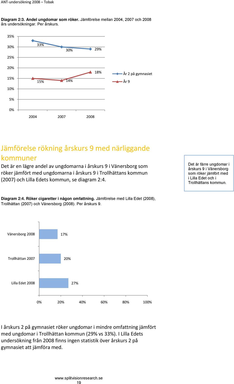 ungdomarna i årskurs 9 i Trollhättans kommun (2007) och Lilla Edets kommun, se diagram 2:4. Det är färre ungdomar i årskurs 9 i Vänersborg som röker jämfört med i Lilla Edet och i Trollhättans kommun.