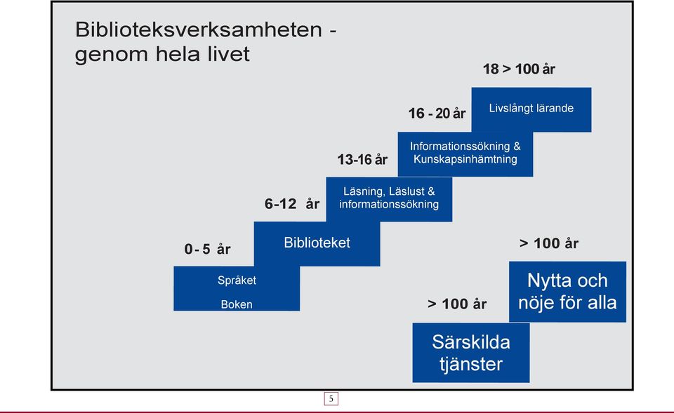 informationssökning 612 år 0 5 år Livslångt lärande Biblioteket >